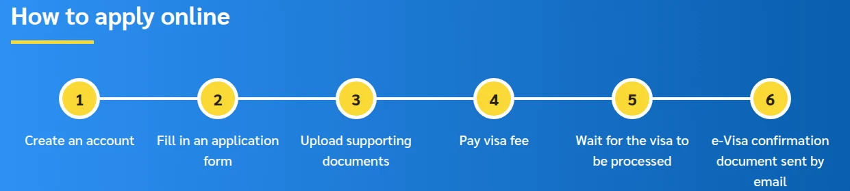 Sechs Antragsschritte auf der offiziellen Thai-e-Visa-Website, vom Konto bis zur Bestätigung per E-Mail